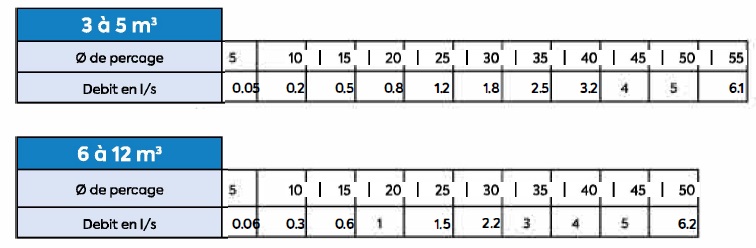 Cuve de récupération des eaux de pluie avec régulateur de débit